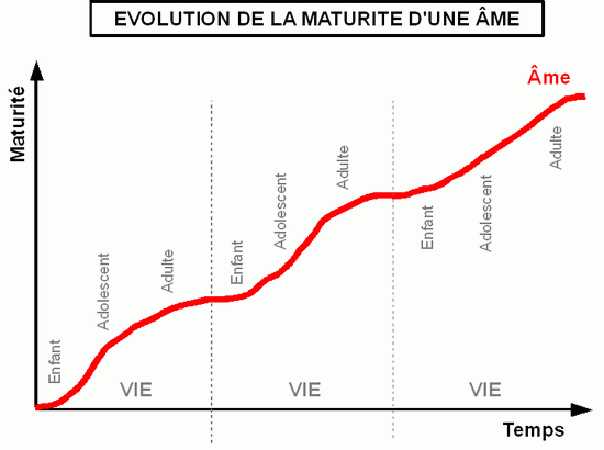 Vision personnelle de l'évolution de la maturité.